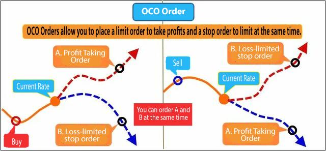 OCO Order