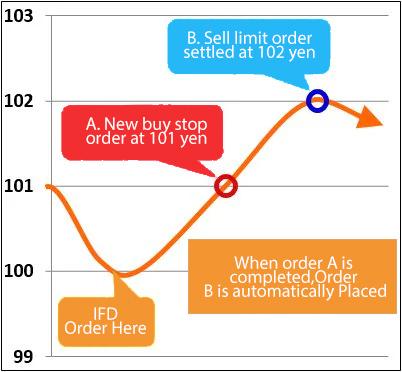 sell limit